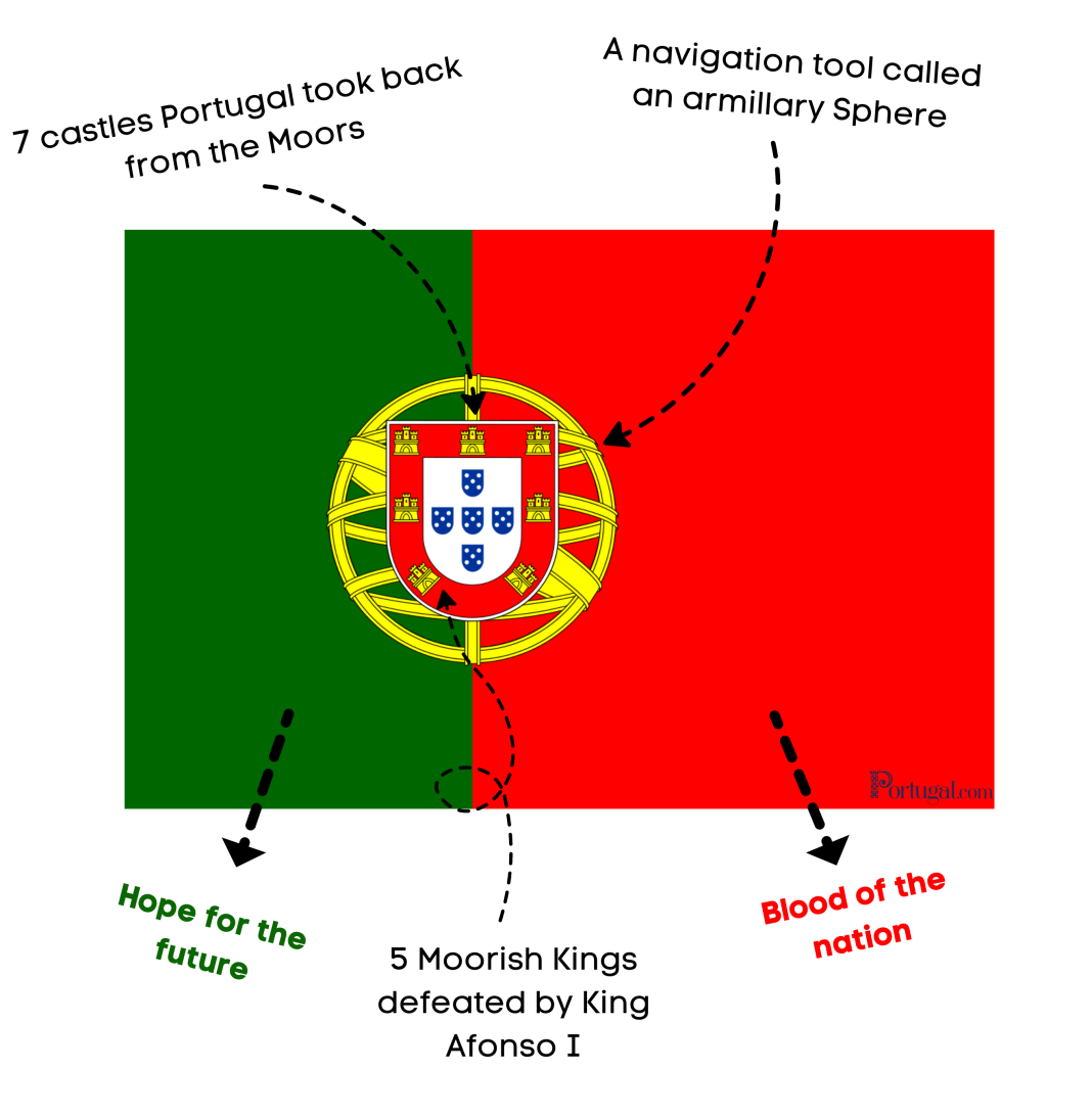 meaning-of-the-portuguese-flag-portugal