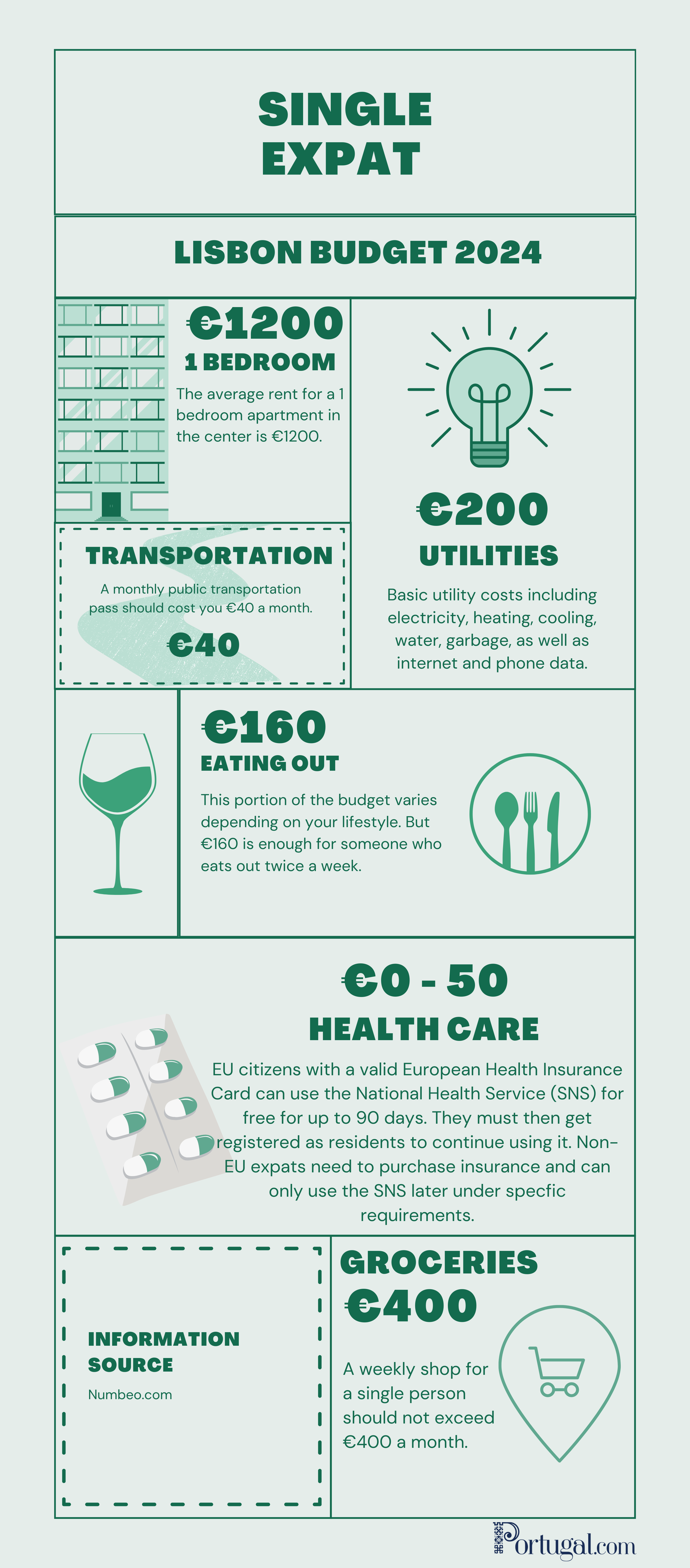 Updated 2024 Cost of Living in Lisbon